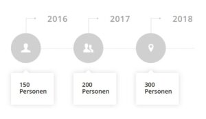Grafik zur Anzahl der Islamisten