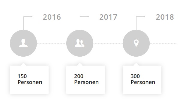 Grafik zur Anzahl der Islamisten